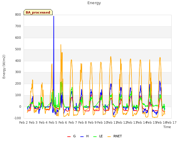 plot of Energy