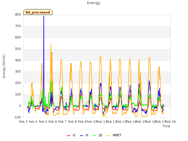 plot of Energy