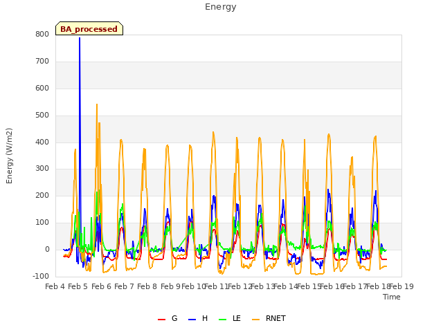 plot of Energy