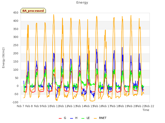 plot of Energy