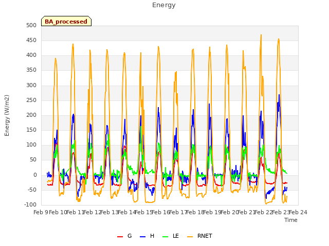 plot of Energy