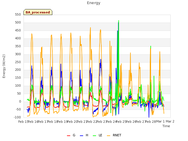 plot of Energy