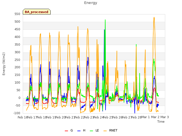 plot of Energy