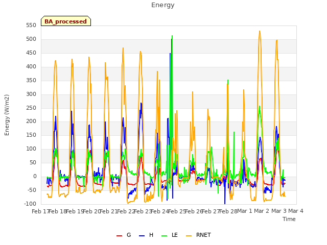 plot of Energy