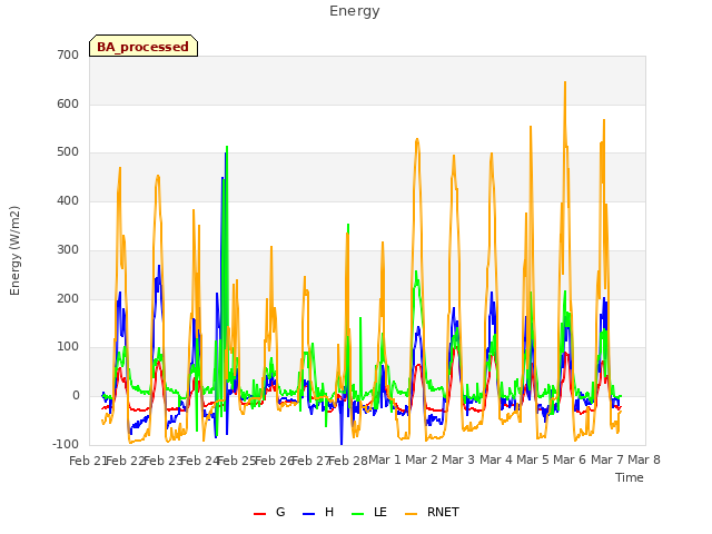 plot of Energy