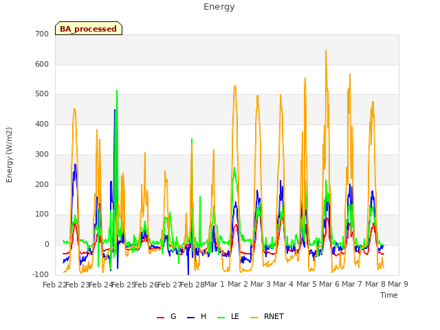 plot of Energy