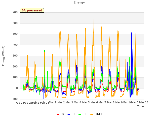 plot of Energy