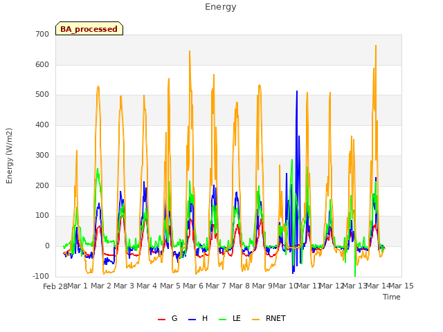 plot of Energy