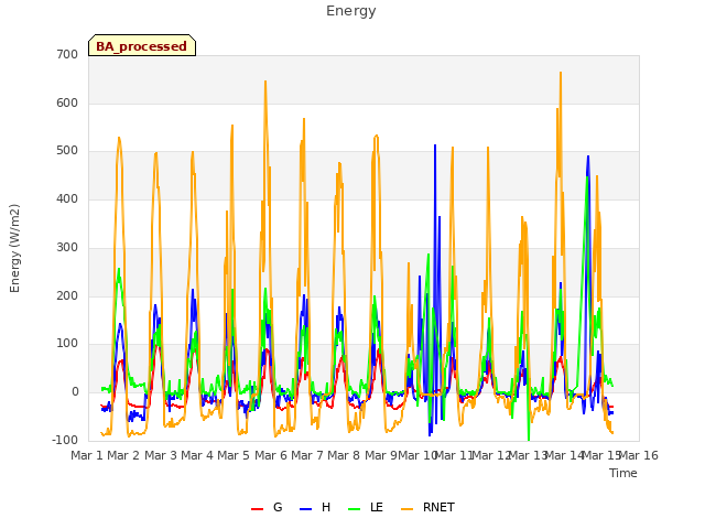 plot of Energy