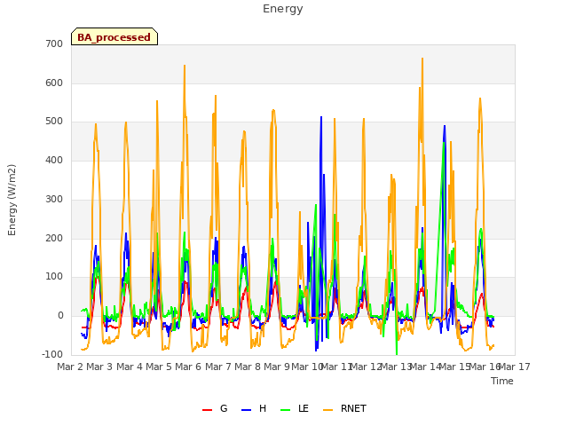 plot of Energy