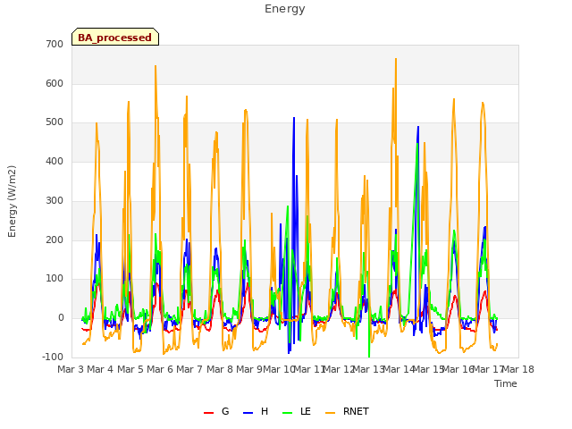 plot of Energy