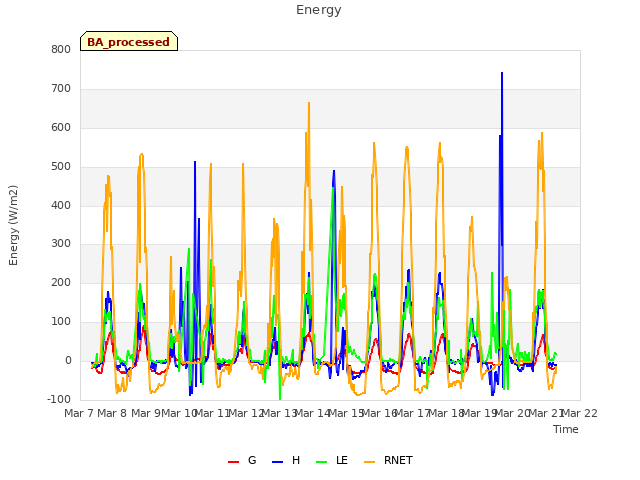 plot of Energy