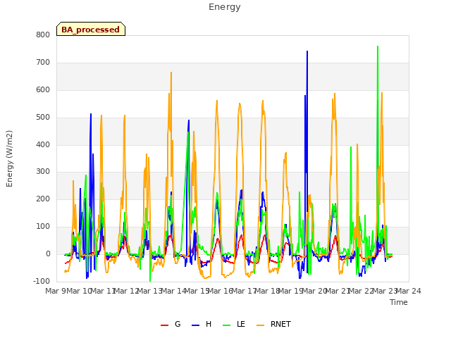 plot of Energy