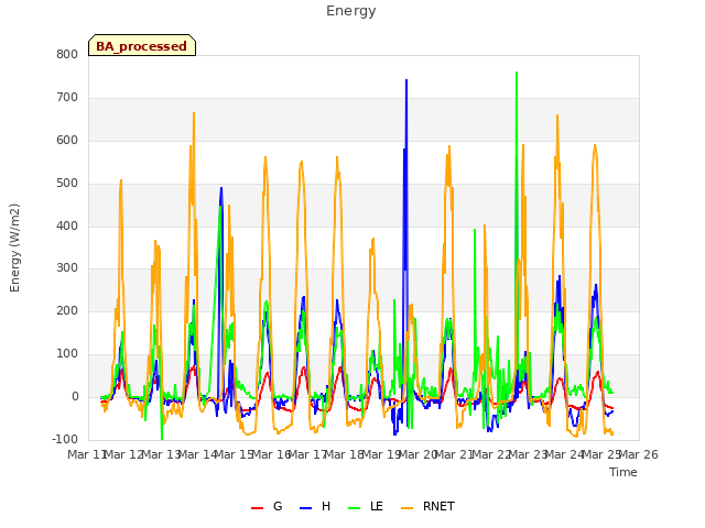 plot of Energy