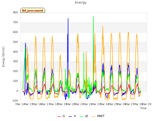 plot of Energy