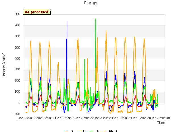 plot of Energy