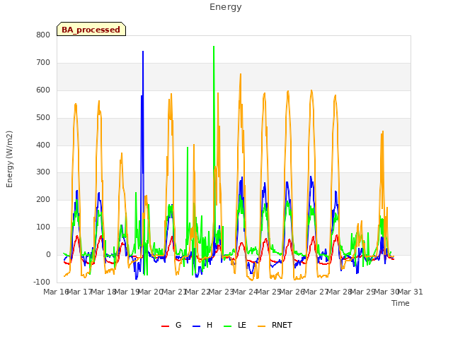 plot of Energy