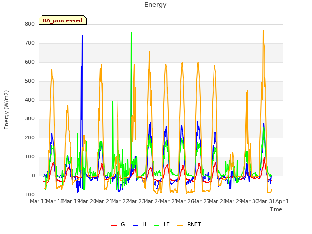 plot of Energy