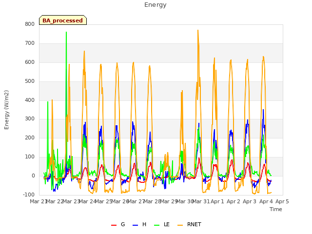 plot of Energy