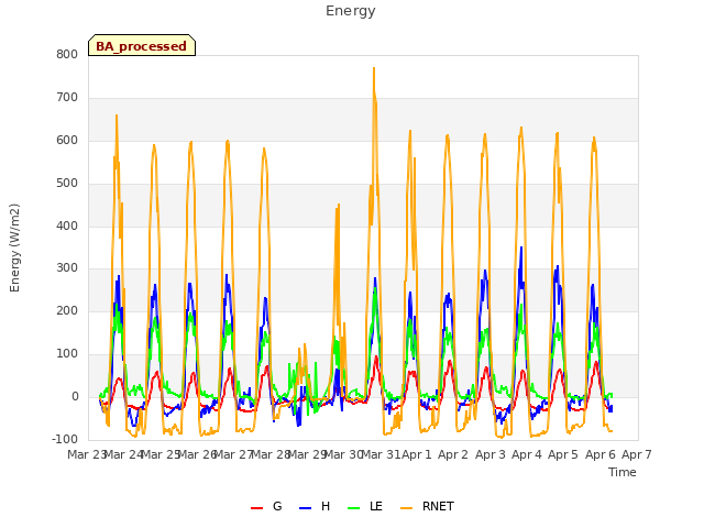 plot of Energy