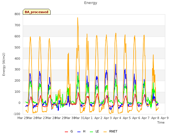 plot of Energy