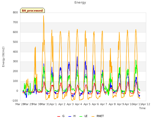 plot of Energy