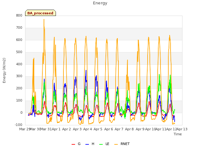 plot of Energy