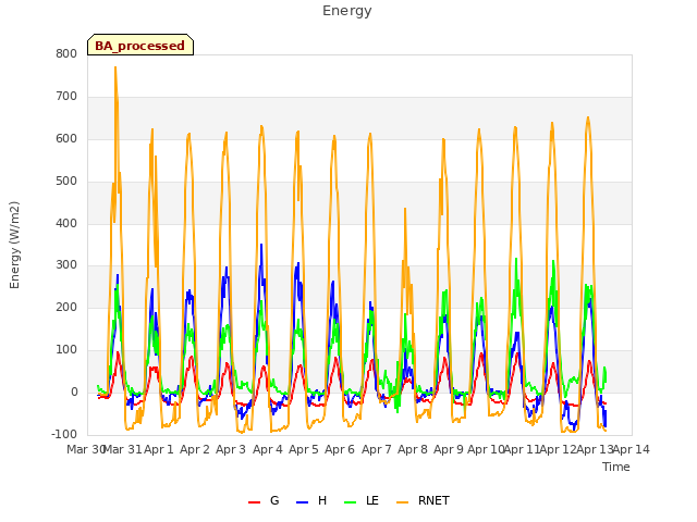 plot of Energy