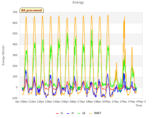 plot of Energy