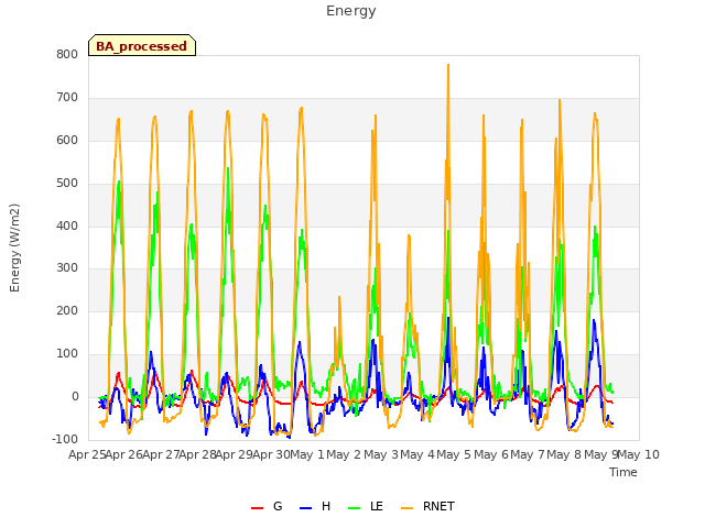 plot of Energy