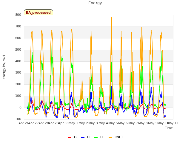 plot of Energy