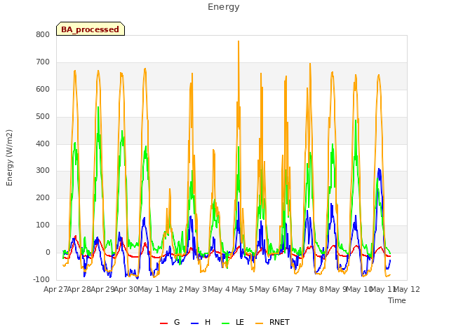 plot of Energy