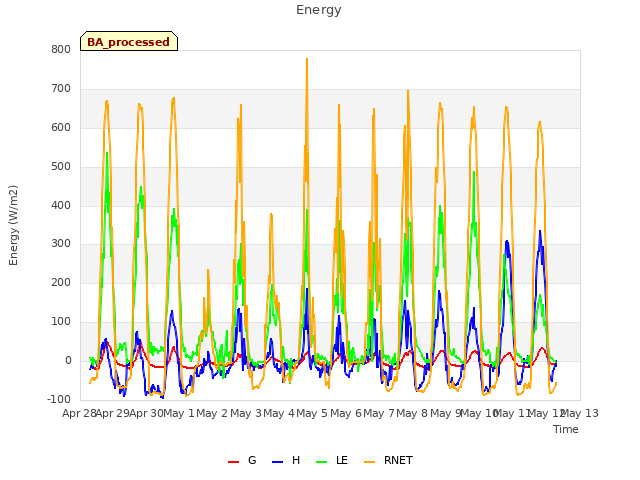 plot of Energy