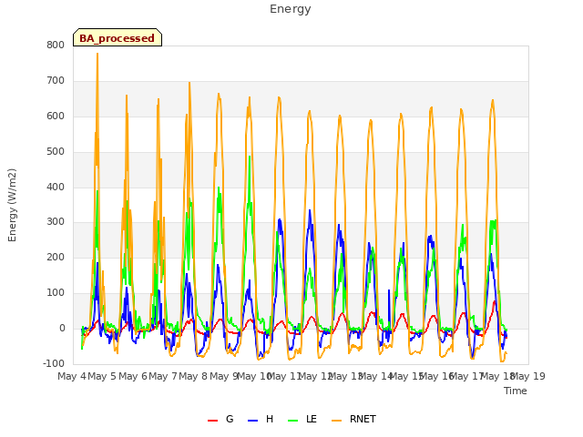 plot of Energy