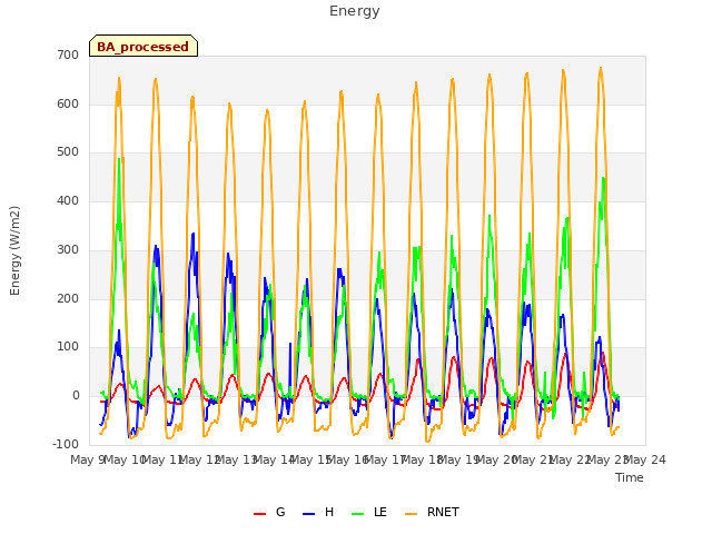 plot of Energy