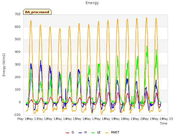 plot of Energy