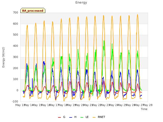 plot of Energy