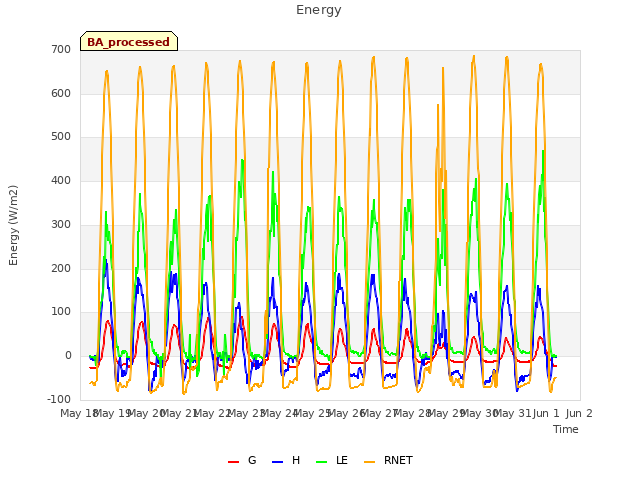 plot of Energy