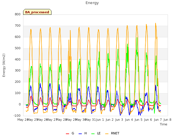 plot of Energy