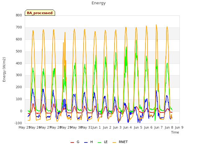 plot of Energy