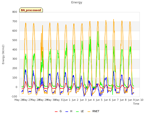 plot of Energy