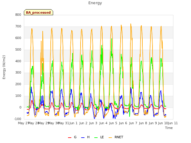 plot of Energy