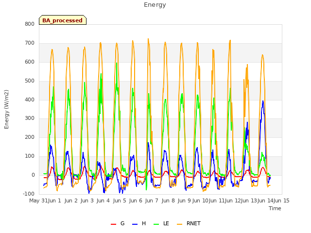 plot of Energy