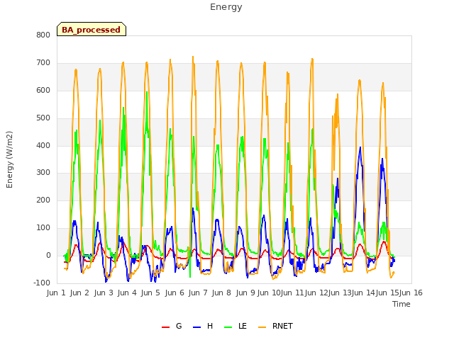 plot of Energy