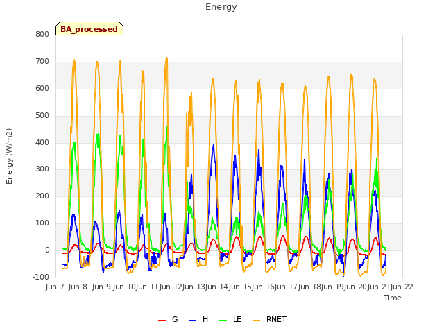 plot of Energy