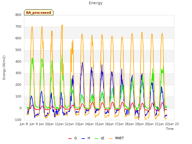 plot of Energy