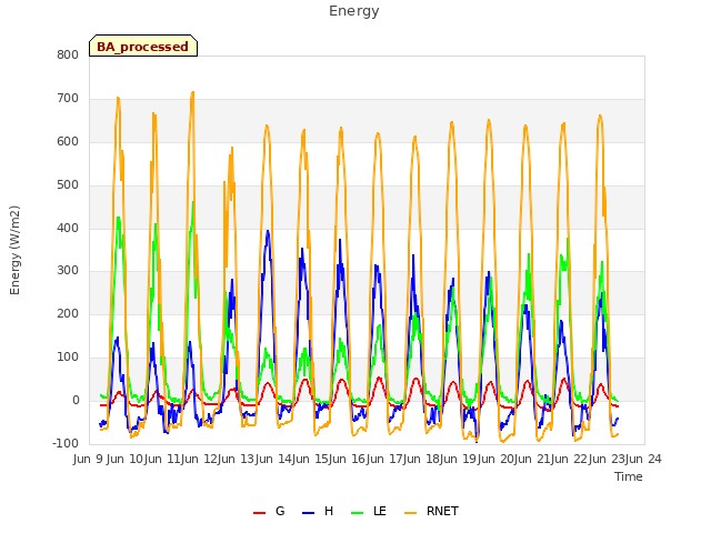 plot of Energy