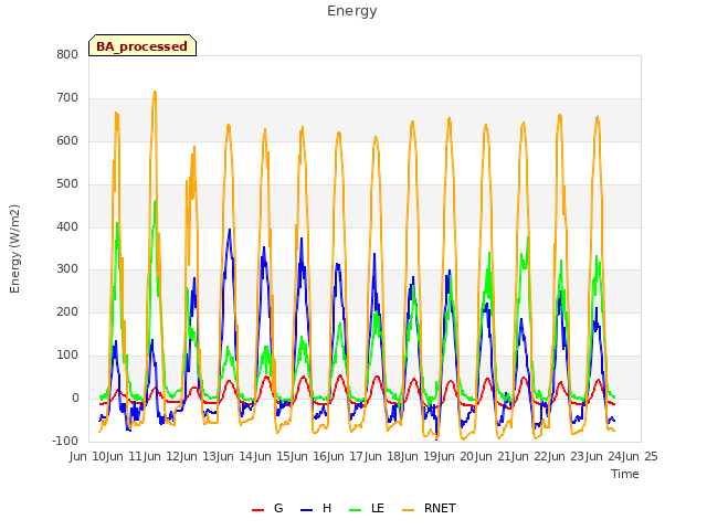 plot of Energy