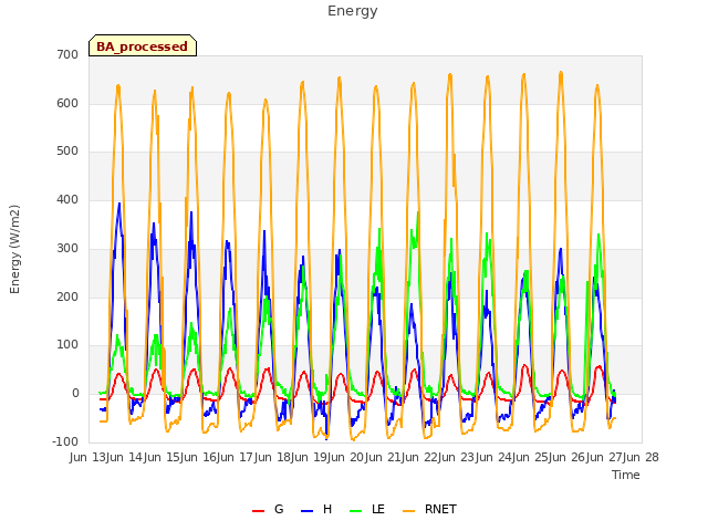 plot of Energy