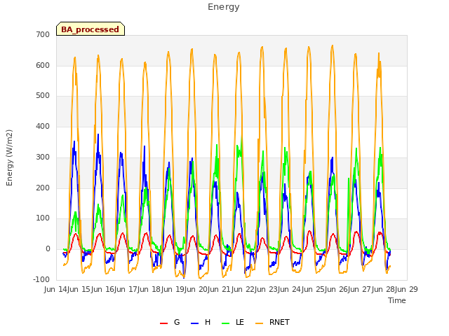 plot of Energy